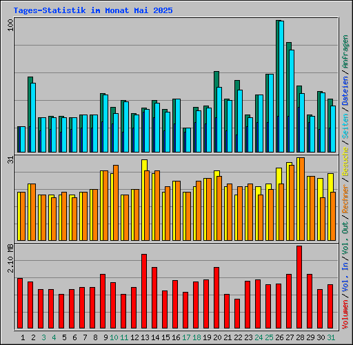 Tages-Statistik im Monat Mai 2025