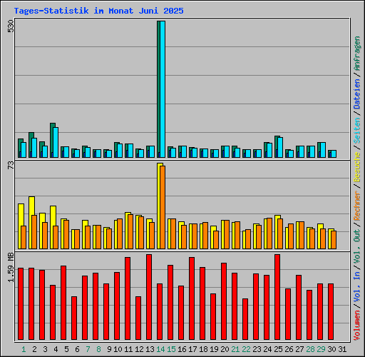 Tages-Statistik im Monat Juni 2025