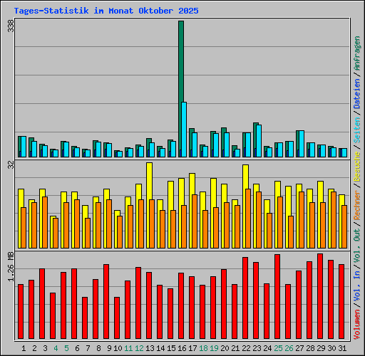 Tages-Statistik im Monat Oktober 2025
