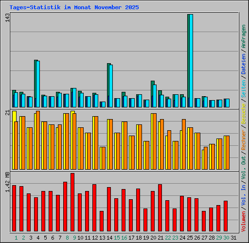 Tages-Statistik im Monat November 2025
