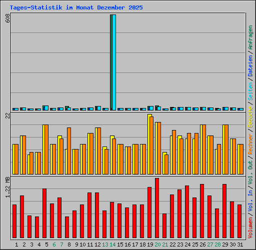 Tages-Statistik im Monat Dezember 2025