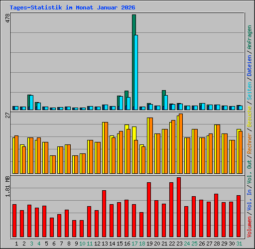 Tages-Statistik im Monat Januar 2026