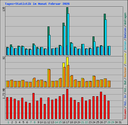 Tages-Statistik im Monat Februar 2026