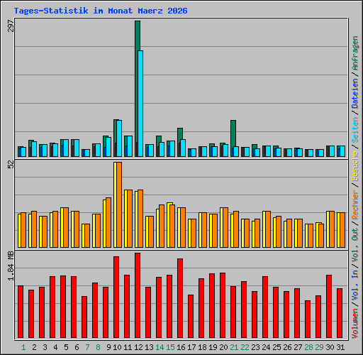 Tages-Statistik im Monat Maerz 2026