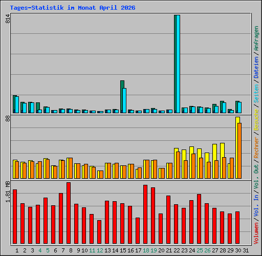 Tages-Statistik im Monat April 2026