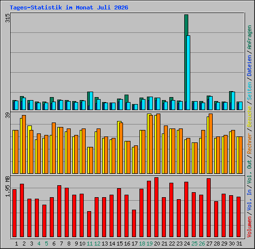 Tages-Statistik im Monat Juli 2026