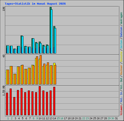 Tages-Statistik im Monat August 2026