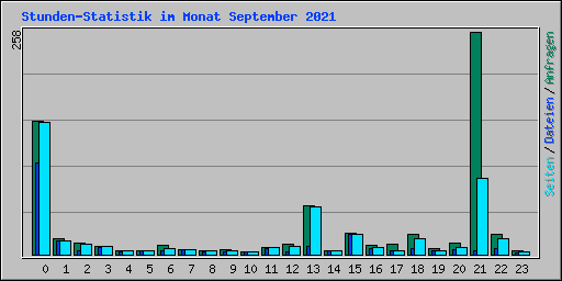 Stunden-Statistik im Monat September 2021
