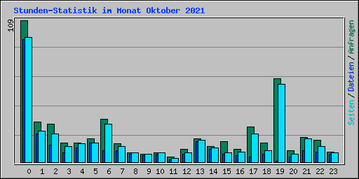 Stunden-Statistik im Monat Oktober 2021