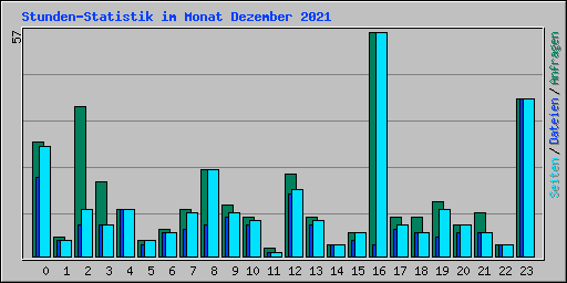 Stunden-Statistik im Monat Dezember 2021