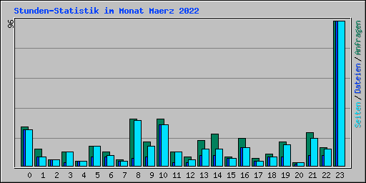 Stunden-Statistik im Monat Maerz 2022