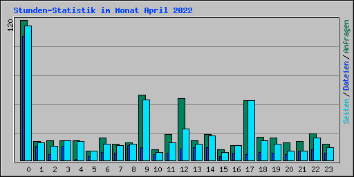 Stunden-Statistik im Monat April 2022
