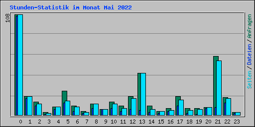 Stunden-Statistik im Monat Mai 2022