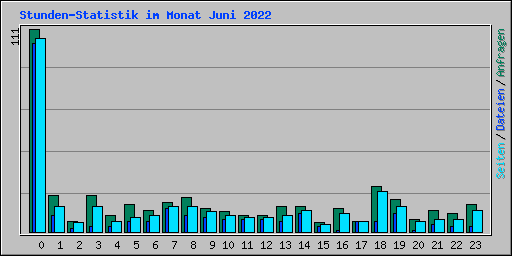 Stunden-Statistik im Monat Juni 2022