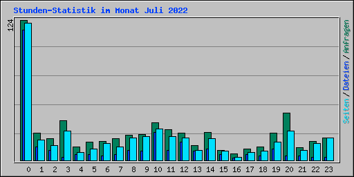 Stunden-Statistik im Monat Juli 2022