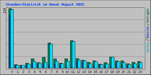 Stunden-Statistik im Monat August 2022