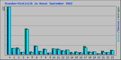 Stunden-Statistik im Monat September 2022