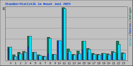 Stunden-Statistik im Monat Juni 2023