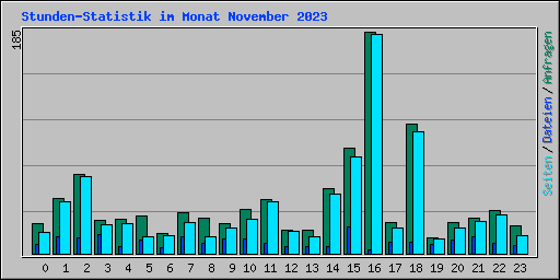 Stunden-Statistik im Monat November 2023