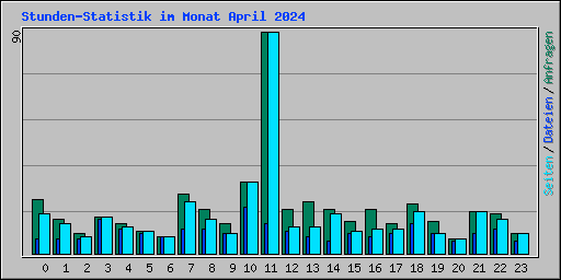 Stunden-Statistik im Monat April 2024