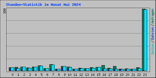 Stunden-Statistik im Monat Mai 2024