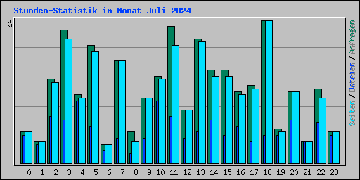 Stunden-Statistik im Monat Juli 2024