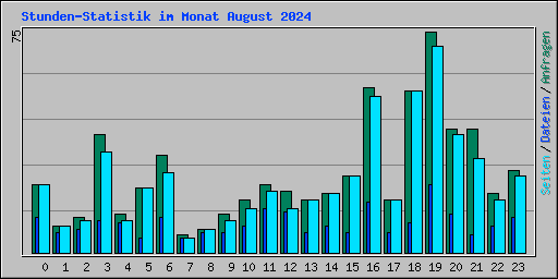 Stunden-Statistik im Monat August 2024