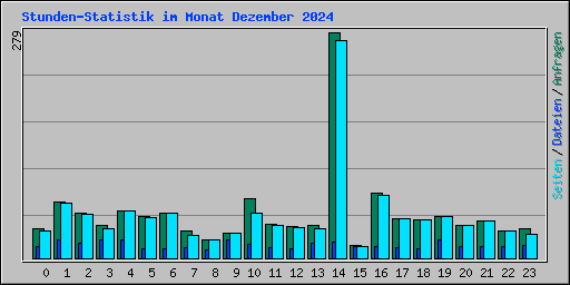 Stunden-Statistik im Monat Dezember 2024