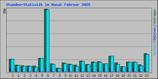 Stunden-Statistik im Monat Februar 2025