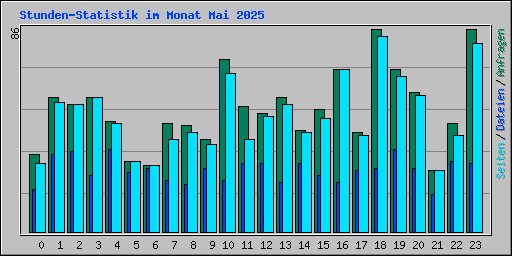 Stunden-Statistik im Monat Mai 2025
