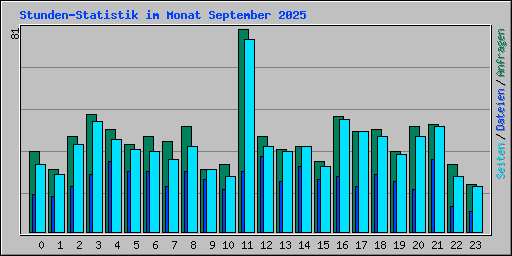 Stunden-Statistik im Monat September 2025