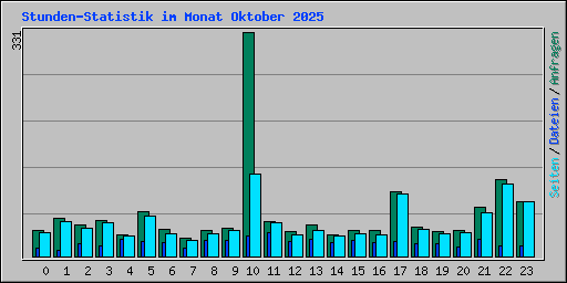 Stunden-Statistik im Monat Oktober 2025