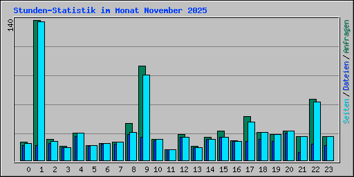 Stunden-Statistik im Monat November 2025