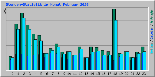 Stunden-Statistik im Monat Februar 2026