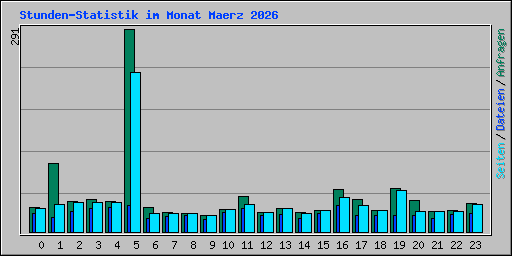 Stunden-Statistik im Monat Maerz 2026