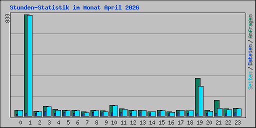 Stunden-Statistik im Monat April 2026