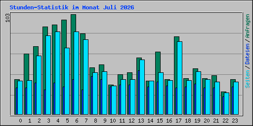 Stunden-Statistik im Monat Juli 2026