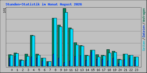 Stunden-Statistik im Monat August 2026