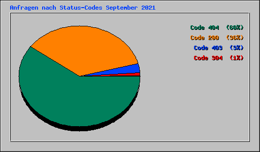 Anfragen nach Status-Codes September 2021