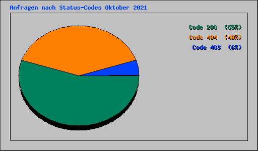 Anfragen nach Status-Codes Oktober 2021