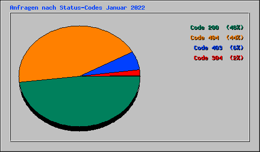 Anfragen nach Status-Codes Januar 2022