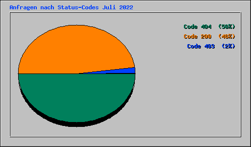 Anfragen nach Status-Codes Juli 2022