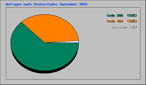 Anfragen nach Status-Codes September 2022