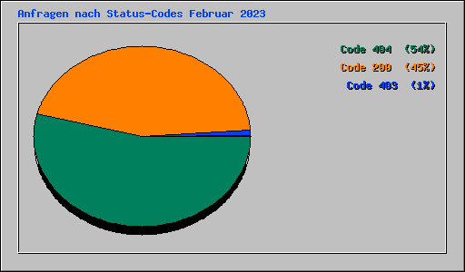 Anfragen nach Status-Codes Februar 2023