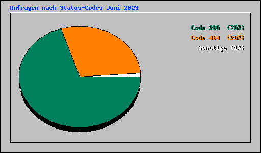 Anfragen nach Status-Codes Juni 2023