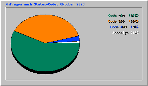 Anfragen nach Status-Codes Oktober 2023
