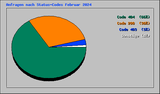 Anfragen nach Status-Codes Februar 2024