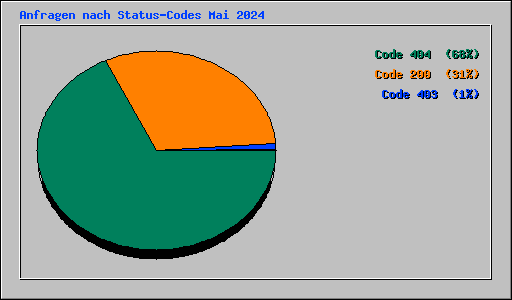 Anfragen nach Status-Codes Mai 2024