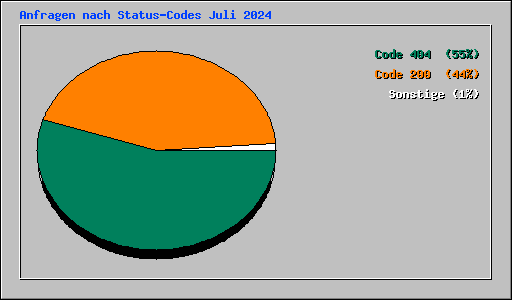 Anfragen nach Status-Codes Juli 2024