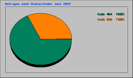 Anfragen nach Status-Codes Juni 2025
